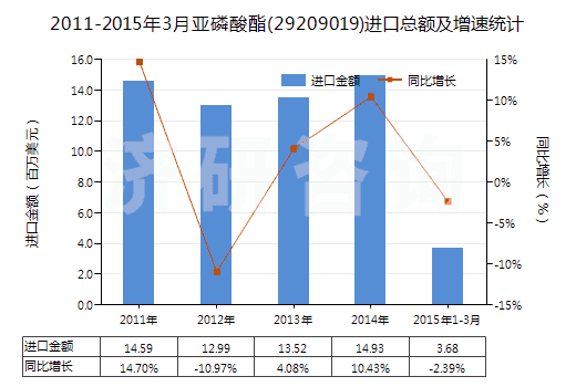 2011-2015年3月亞磷酸酯(29209019)進(jìn)口總額及增速統(tǒng)計(jì)